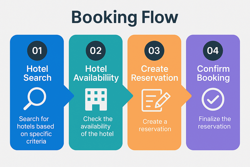 Booking Flow